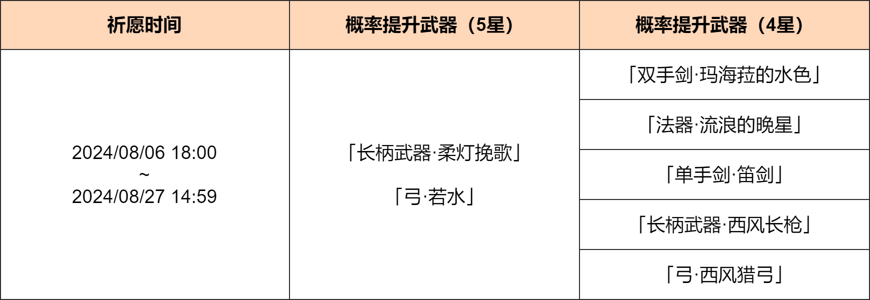 《原神》「神铸赋形」祈愿：「长柄武器·柔灯挽歌」「弓·若水」概率UP！ 图片2