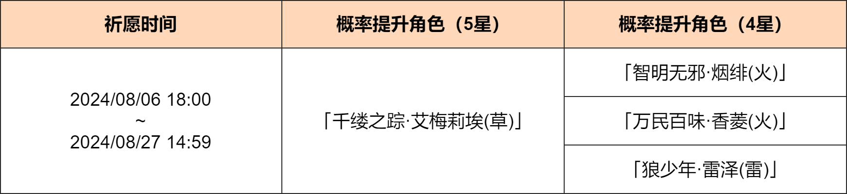 《原神》「凝露轻芳」祈愿：「千缕之踪·艾梅莉埃(草)」概率UP！ 图片2