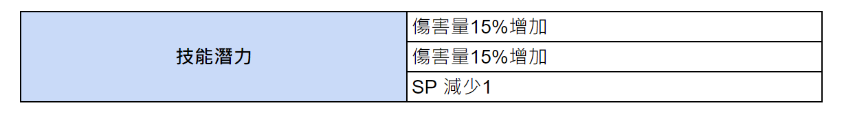 《棕色尘埃2》8月8日(四) 無維護 更新內容 图片4