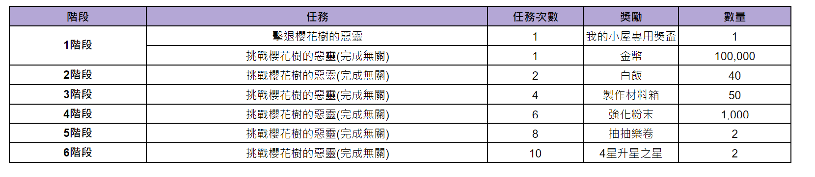 《棕色尘埃》8月8日更新後預計會進行的活動內容 图片3