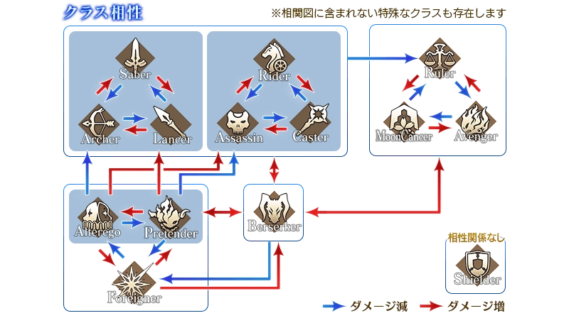 fgo职阶克制 图片1