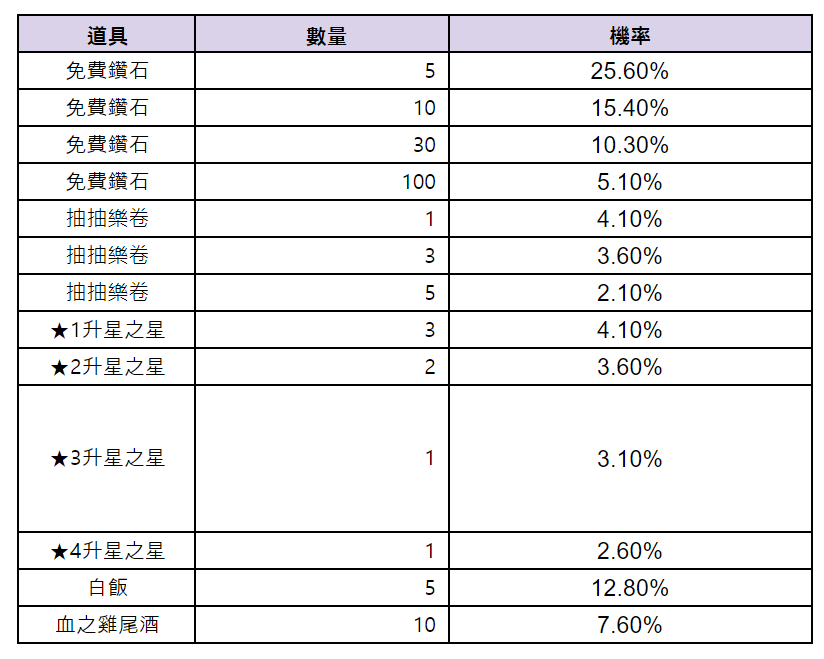 《棕色尘埃2》8月14日更新後預計會進行的活動內容 图片5