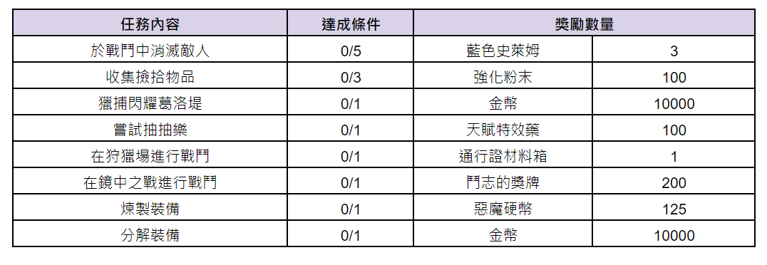 《棕色尘埃2》8月14日更新後預計會進行的活動內容 图片8