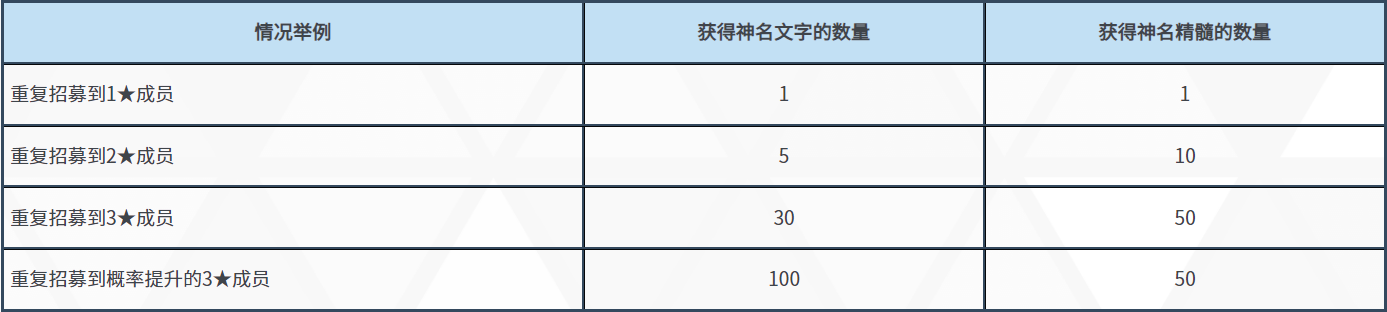 《碧蓝档案》限时招募【瞬（小）、桐乃】开启！ 图片2