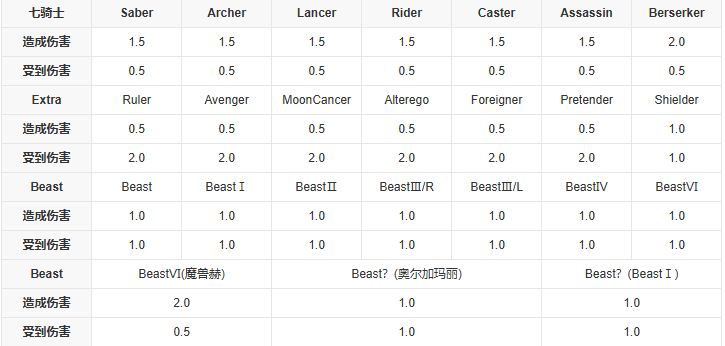 fgo兽阶职阶 图片2