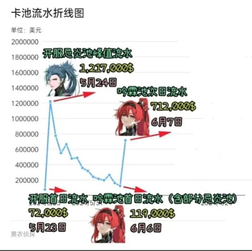 鸣潮1.0吟霖次日流水出炉 图片1