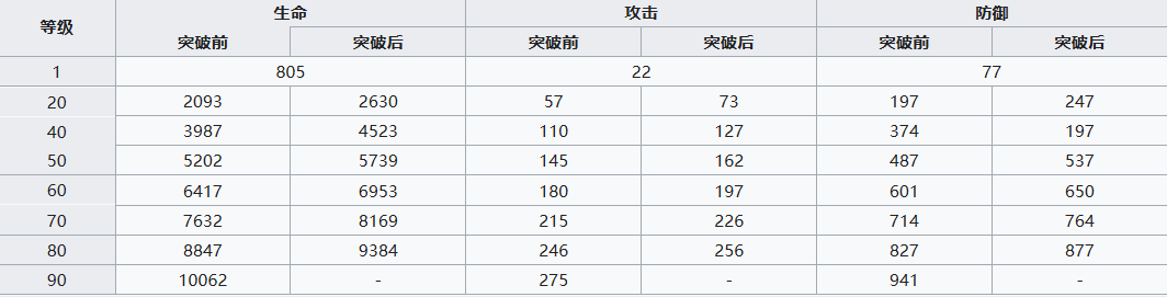 鸣潮散华培养攻略 图片1