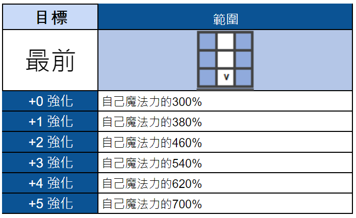 《棕色尘埃2》8月22日(四)維護內容 图片5