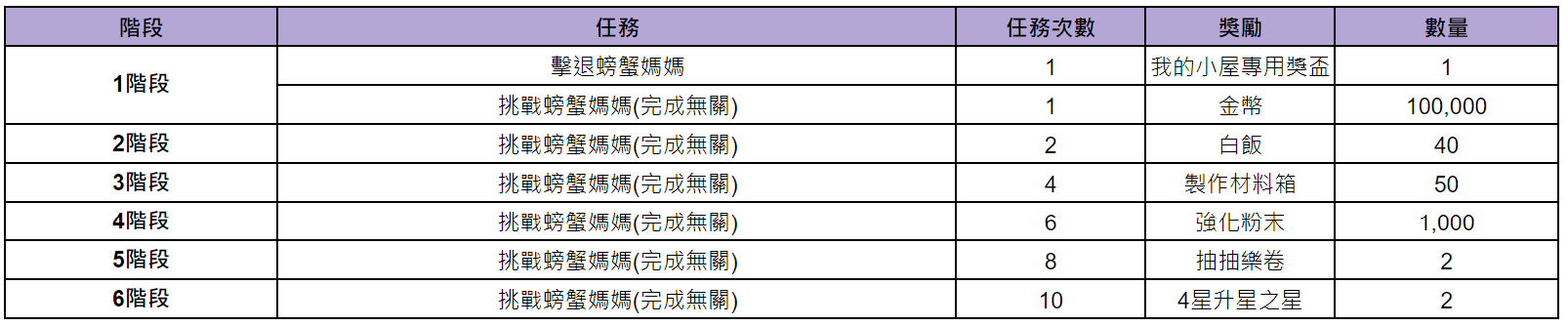 《棕色尘埃2》8月22日更新後預計會進行的活動內容 图片3