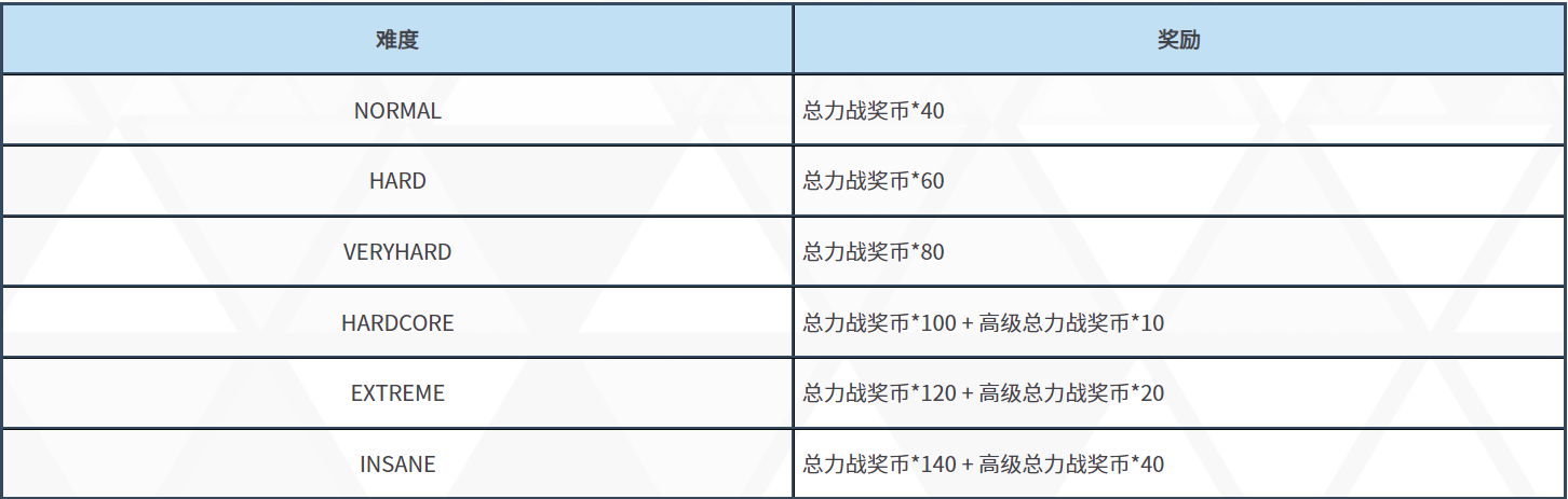 《碧蓝档案》总力战【希罗尼穆斯 • 街区战】开启！ 图片3