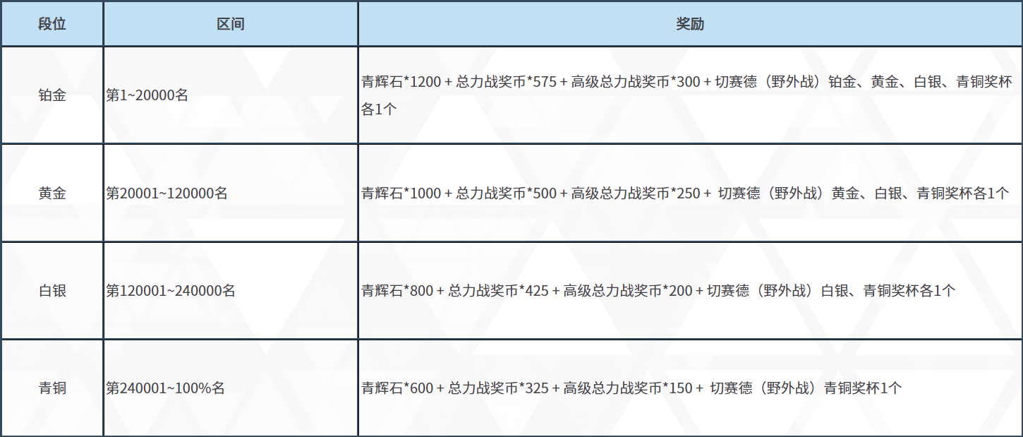 《碧蓝档案》 【预告】总力战：切赛德 • 野外战 图片2