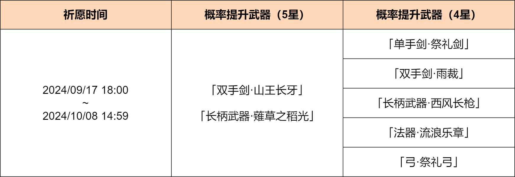 《原神》「神铸赋形」祈愿：「双手剑·山王长牙」「长柄武器·薙草之稻光」概率UP！ 图片2