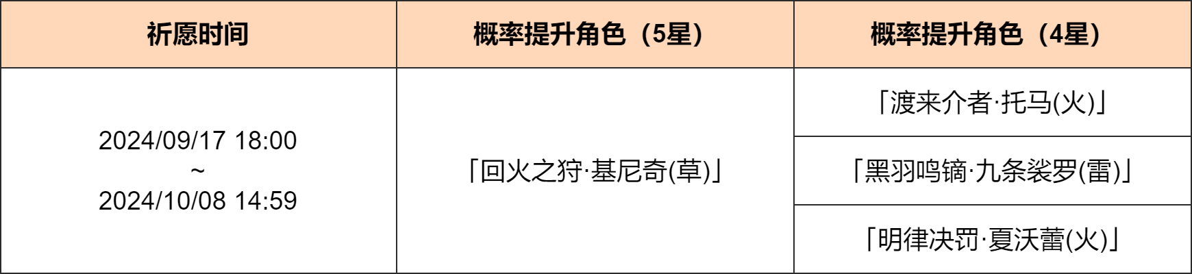 《原神》「巡火猎秘」祈愿：「回火之狩·基尼奇(草)」概率UP！ 图片2