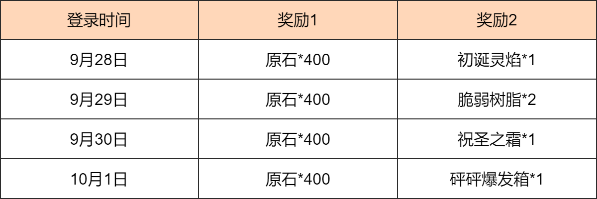 《原神》「新途绮礼」感恩答谢：登录领取1600原石、祝圣之霜等奖励 图片2