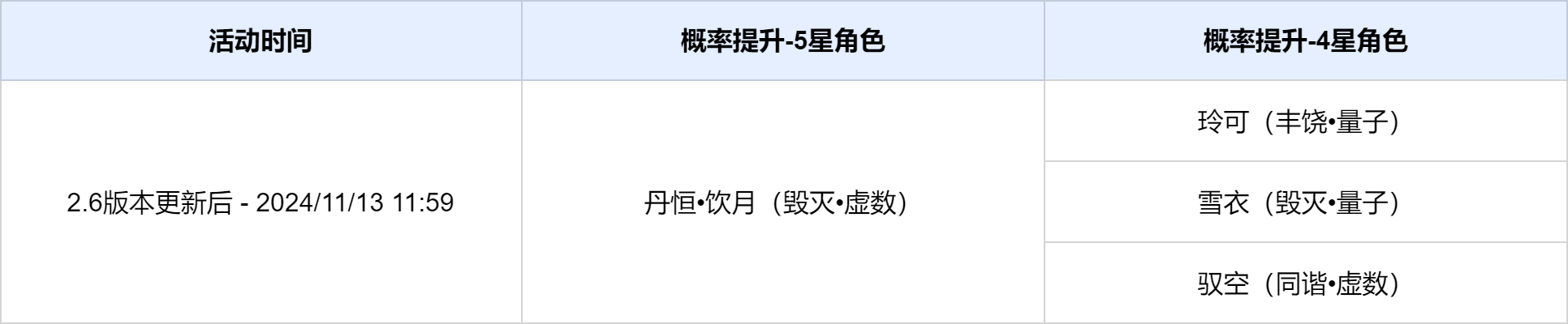 《崩坏：星穹铁道》角色活动跃迁：「忍视眈眈」「濯世垂虹」 图片4