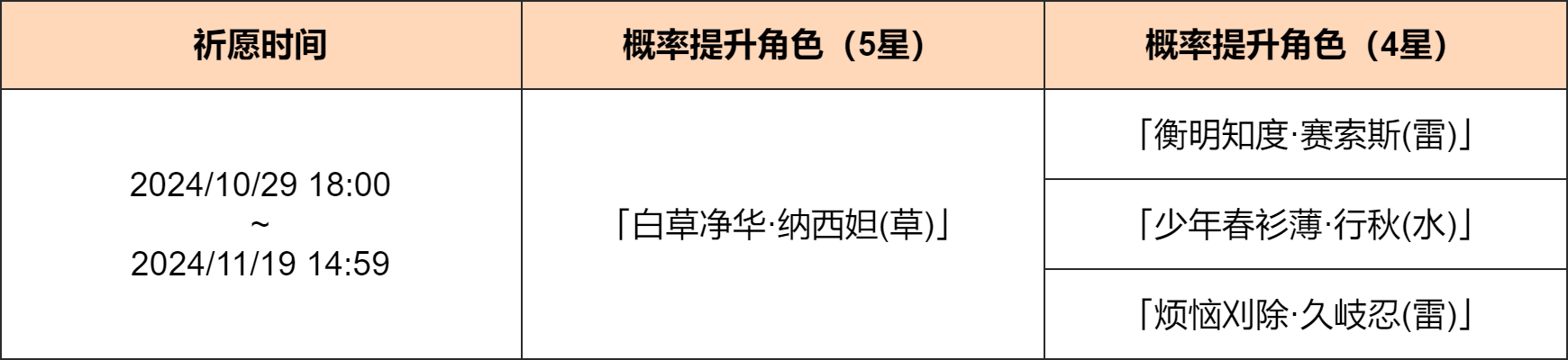 《原神》「月草的赐慧」祈愿：「白草净华·纳西妲(草)」概率UP 图片2