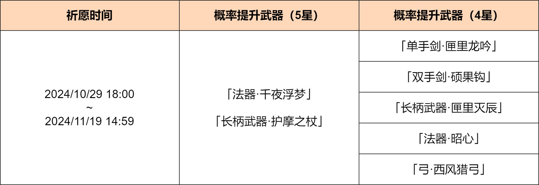 《原神》「神铸赋形」祈愿：「法器·千夜浮梦」「长柄武器·护摩之杖」概率UP！ 图片2