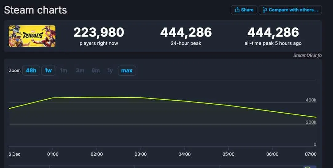 英雄大乱斗《漫威争锋》首日大成功Steam线上玩家高峰突破44万人 图片1