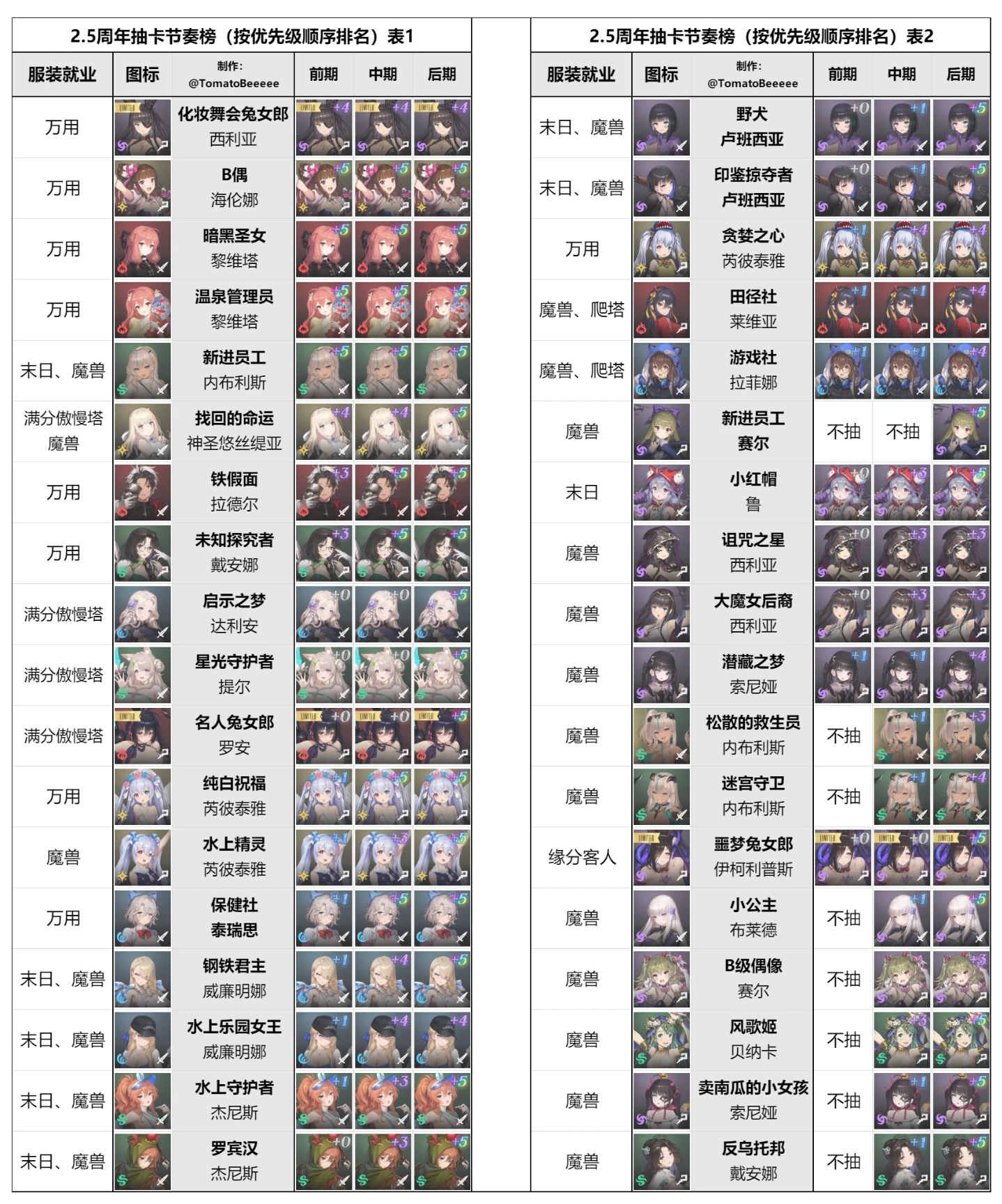 棕色尘埃2.5周年抽卡节奏榜_图1