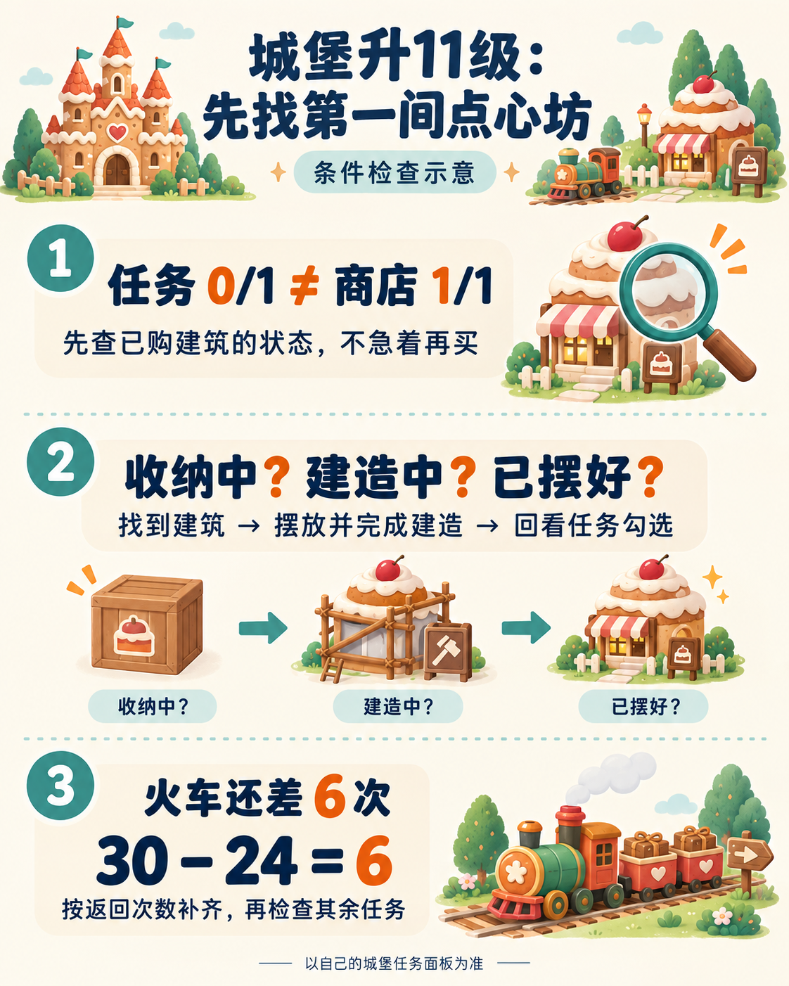 城堡升11级卡住？先找第一间点心坊_图1