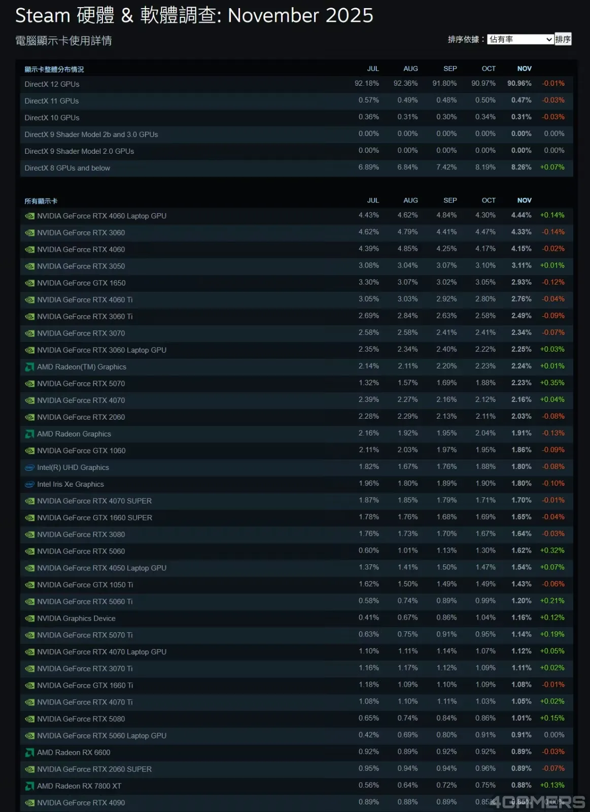 Valve统计Steam玩家PC配置RTX 50系列迅速崛起 GeForce RTX5070使用率首次超越4070