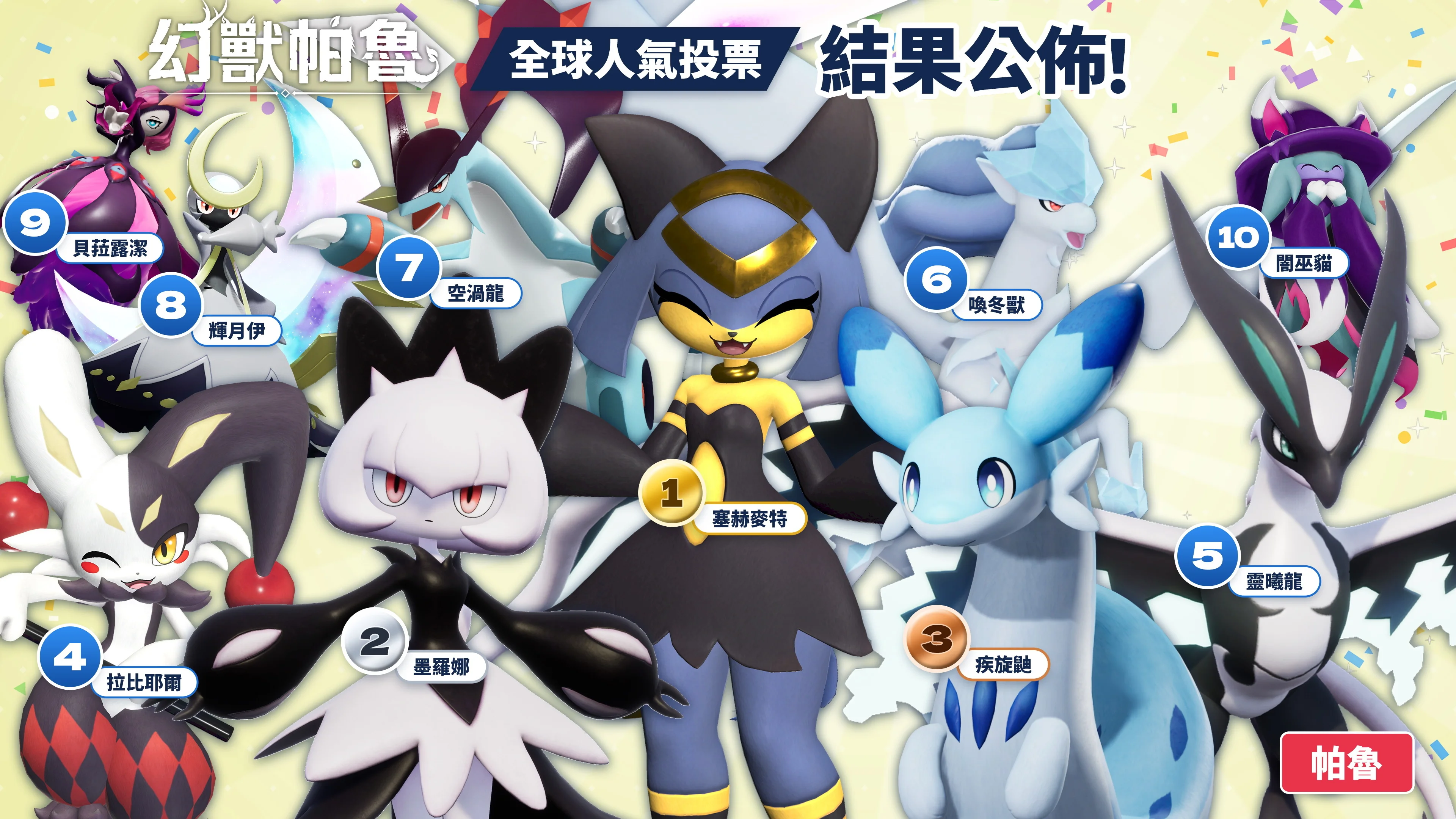 《幻兽帕鲁》2026全球人气投票由「塞赫麦特」获得第一更新「并肩同行」确定今冬上线