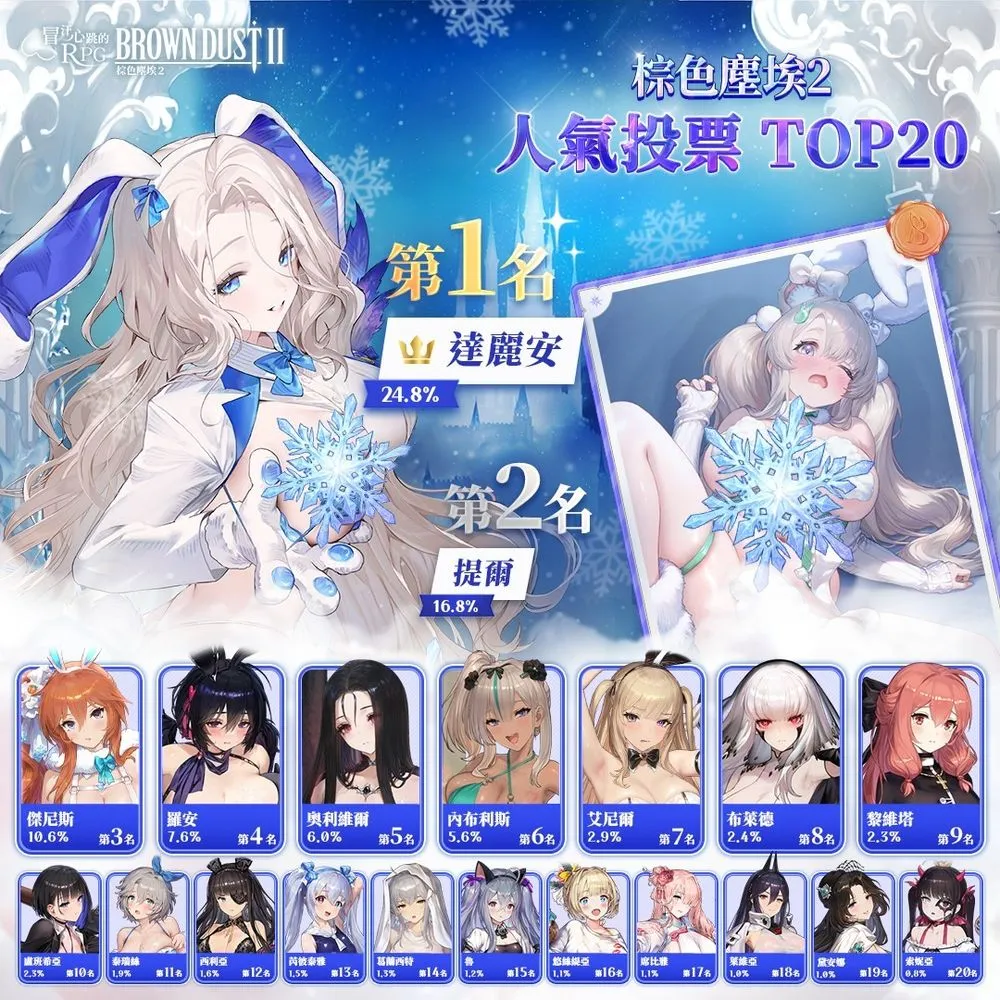 雪兔小镇镇长、兔女郎造型「达丽安」获得棕色尘埃2 2.5周年人气投票角色第1名