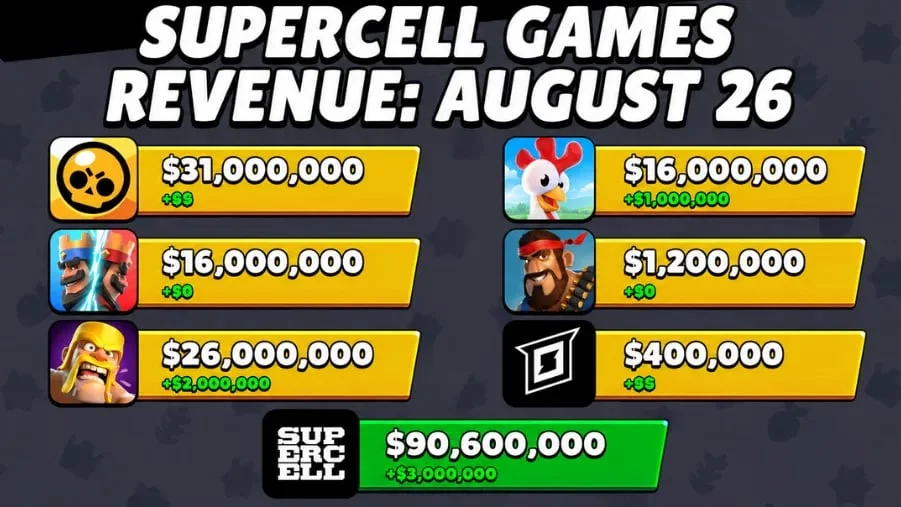 Supercell在2026年8月赚得盆满钵满 《荒野乱斗》$3100万独占鳌头