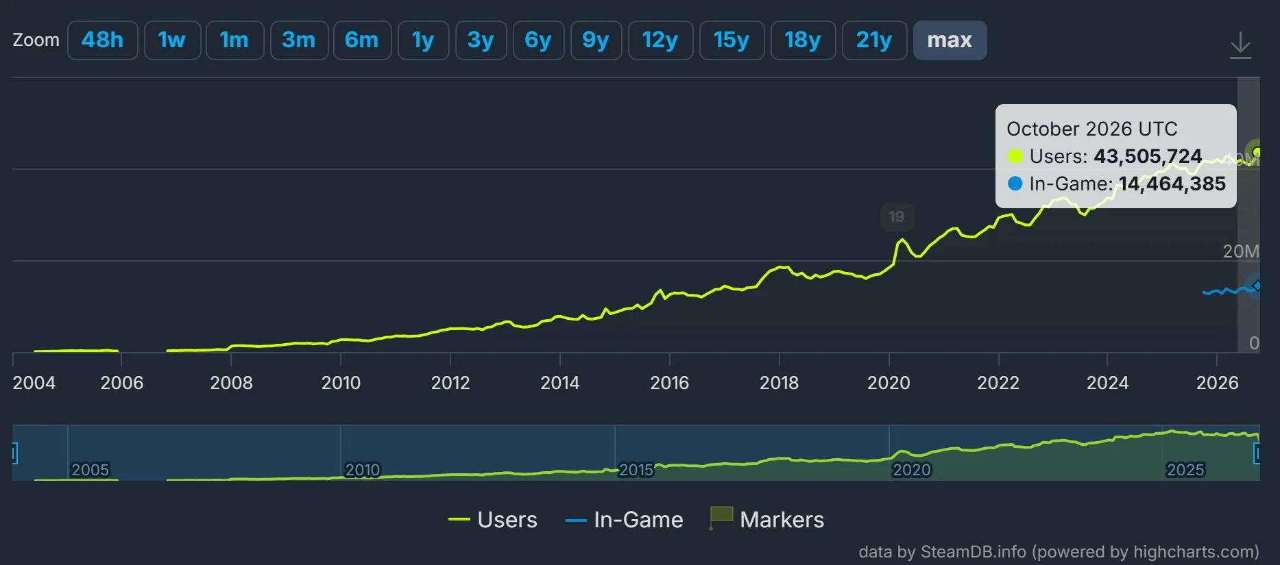 Steam最高同时上线玩家狂飙4,350万人、再创历史新高